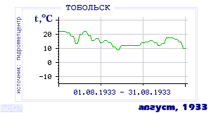 History of mean-day temperature's behavior in Tobol'sk for the current
month in one of the years in 1884-1995 period.