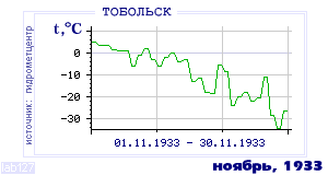 History of mean-day temperature's behavior in Tobol'sk for the current
month in one of the years in 1884-1995 period.
