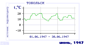 Так вела себя среднесуточная температура воздуха по г.Тобольск в этот же месяц в один из предыдущих годов с 1884 по 1995.