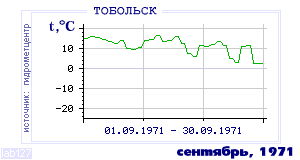 Так вела себя среднесуточная температура воздуха по г.Тобольск в этот же месяц в один из предыдущих годов с 1884 по 1995.