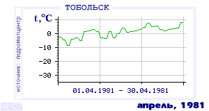 History of mean-day temperature's behavior in Tobol'sk for the current
month in one of the years in 1884-1995 period.