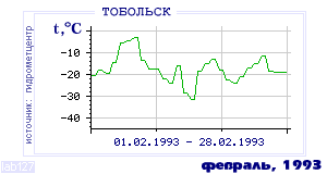 History of mean-day temperature's behavior in Tobol'sk for the current
month in one of the years in 1884-1995 period.