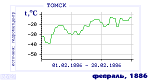 Так вела себя среднесуточная температура воздуха по г.Томск в этот же месяц в один из предыдущих годов с 1881 по 1995.