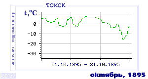 History of mean-day temperature's behavior in Tomsk for the current
month in one of the years in 1881-1995 period.