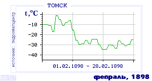 History of mean-day temperature's behavior in Tomsk for the current
month in one of the years in 1881-1995 period.