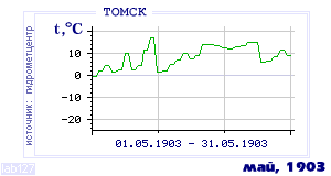 Так вела себя среднесуточная температура воздуха по г.Томск в этот же месяц в один из предыдущих годов с 1881 по 1995.