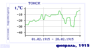 Так вела себя среднесуточная температура воздуха по г.Томск в этот же месяц в один из предыдущих годов с 1881 по 1995.