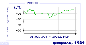 History of mean-day temperature's behavior in Tomsk for the current
month in one of the years in 1881-1995 period.