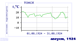 History of mean-day temperature's behavior in Tomsk for the current
month in one of the years in 1881-1995 period.