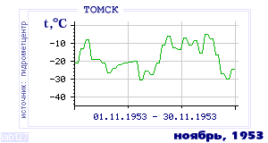 Так вела себя среднесуточная температура воздуха по г.Томск в этот же месяц в один из предыдущих годов с 1881 по 1995.