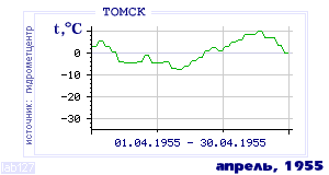 History of mean-day temperature's behavior in Tomsk for the current
month in one of the years in 1881-1995 period.
