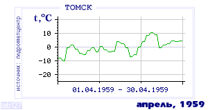 Так вела себя среднесуточная температура воздуха по г.Томск в этот же месяц в один из предыдущих годов с 1881 по 1995.