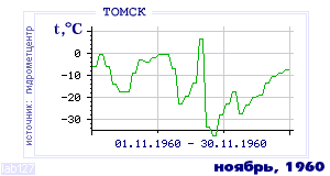 History of mean-day temperature's behavior in Tomsk for the current
month in one of the years in 1881-1995 period.