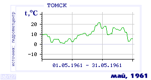 History of mean-day temperature's behavior in Tomsk for the current
month in one of the years in 1881-1995 period.