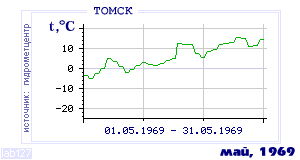 History of mean-day temperature's behavior in Tomsk for the current
month in one of the years in 1881-1995 period.