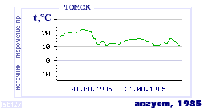 History of mean-day temperature's behavior in Tomsk for the current
month in one of the years in 1881-1995 period.