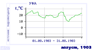 History of mean-day temperature's behavior in Ufa for the current
month in one of the years in 1900-1995 period.