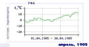 Так вела себя среднесуточная температура воздуха по г.Уфа в этот же месяц в один из предыдущих годов с 1900 по 1995.