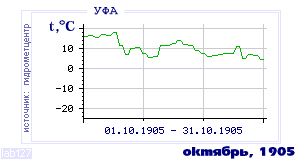 History of mean-day temperature's behavior in Ufa for the current
month in one of the years in 1900-1995 period.