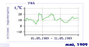 History of mean-day temperature's behavior in Ufa for the current
month in one of the years in 1900-1995 period.