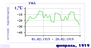 History of mean-day temperature's behavior in Ufa for the current
month in one of the years in 1900-1995 period.