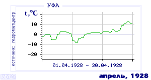 History of mean-day temperature's behavior in Ufa for the current
month in one of the years in 1900-1995 period.