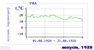 History of mean-day temperature's behavior in Ufa for the current
month in one of the years in 1900-1995 period.
