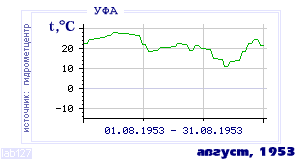 History of mean-day temperature's behavior in Ufa for the current
month in one of the years in 1900-1995 period.