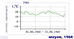 History of mean-day temperature's behavior in Ufa for the current
month in one of the years in 1900-1995 period.