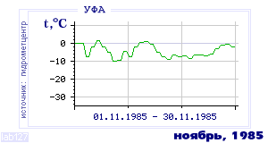 History of mean-day temperature's behavior in Ufa for the current
month in one of the years in 1900-1995 period.