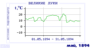 History of mean-day temperature's behavior in Velikie Luki for the current
month in one of the years in 1881-1995 period.