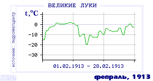 History of mean-day temperature's behavior in Velikie Luki for the current
month in one of the years in 1881-1995 period.