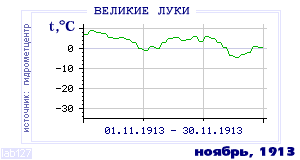 History of mean-day temperature's behavior in Velikie Luki for the current
month in one of the years in 1881-1995 period.