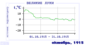 History of mean-day temperature's behavior in Velikie Luki for the current
month in one of the years in 1881-1995 period.