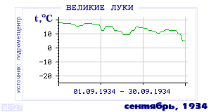 Так вела себя среднесуточная температура воздуха по г.Великие Луки в этот же месяц в один из предыдущих годов с 1881 по 1995.