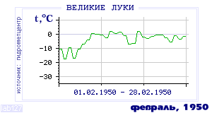 History of mean-day temperature's behavior in Velikie Luki for the current
month in one of the years in 1881-1995 period.