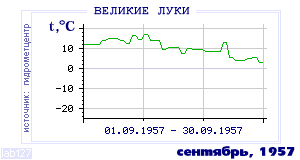 Так вела себя среднесуточная температура воздуха по г.Великие Луки в этот же месяц в один из предыдущих годов с 1881 по 1995.
