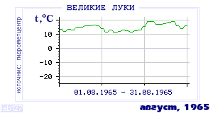 Так вела себя среднесуточная температура воздуха по г.Великие Луки в этот же месяц в один из предыдущих годов с 1881 по 1995.