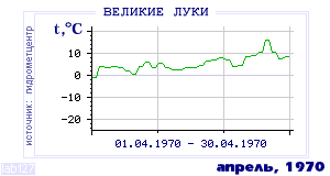 Так вела себя среднесуточная температура воздуха по г.Великие Луки в этот же месяц в один из предыдущих годов с 1881 по 1995.