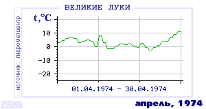 History of mean-day temperature's behavior in Velikie Luki for the current
month in one of the years in 1881-1995 period.