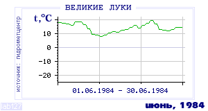 History of mean-day temperature's behavior in Velikie Luki for the current
month in one of the years in 1881-1995 period.