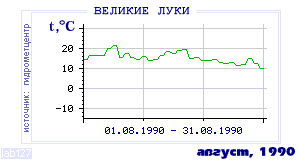 History of mean-day temperature's behavior in Velikie Luki for the current
month in one of the years in 1881-1995 period.