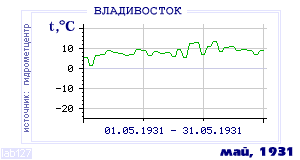 History of mean-day temperature's behavior in Vladivostok for the current
month in one of the years in 1917-1995 period.