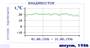 History of mean-day temperature's behavior in Vladivostok for the current
month in one of the years in 1917-1995 period.