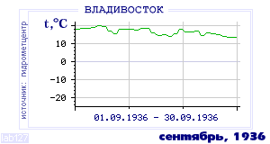 Так вела себя среднесуточная температура воздуха по г.Владивосток в этот же месяц в один из предыдущих годов с 1917 по 1995.