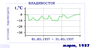 Так вела себя среднесуточная температура воздуха по г.Владивосток в этот же месяц в один из предыдущих годов с 1917 по 1995.