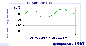 History of mean-day temperature's behavior in Vladivostok for the current
month in one of the years in 1917-1995 period.