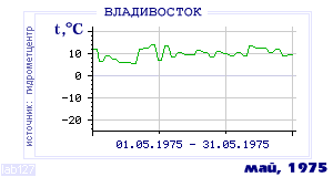 History of mean-day temperature's behavior in Vladivostok for the current
month in one of the years in 1917-1995 period.