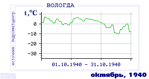 History of mean-day temperature's behavior in Vologda for the current
month in one of the years in 1938-1995 period.