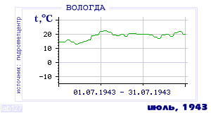 Так вела себя среднесуточная температура воздуха по г.Вологда в этот же месяц в один из предыдущих годов с 1938 по 1995.